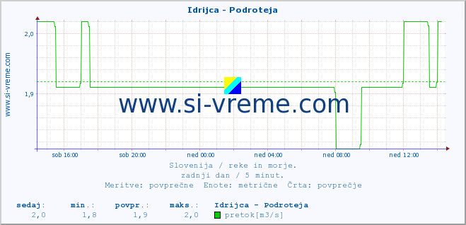 POVPREČJE :: Idrijca - Podroteja :: temperatura | pretok | višina :: zadnji dan / 5 minut.