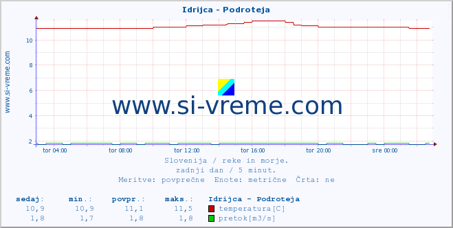 POVPREČJE :: Idrijca - Podroteja :: temperatura | pretok | višina :: zadnji dan / 5 minut.