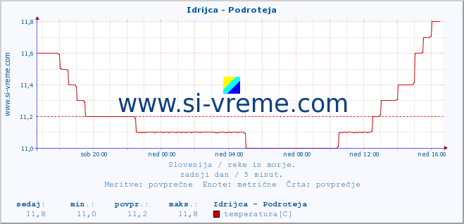 POVPREČJE :: Idrijca - Podroteja :: temperatura | pretok | višina :: zadnji dan / 5 minut.