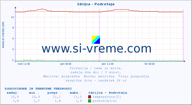 POVPREČJE :: Idrijca - Podroteja :: temperatura | pretok | višina :: zadnja dva dni / 5 minut.