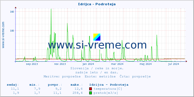 POVPREČJE :: Idrijca - Podroteja :: temperatura | pretok | višina :: zadnje leto / en dan.