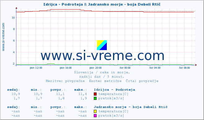 POVPREČJE :: Idrijca - Podroteja & Jadransko morje - boja Debeli Rtič :: temperatura | pretok | višina :: zadnji dan / 5 minut.