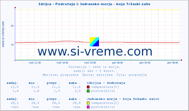 POVPREČJE :: Idrijca - Podroteja & Jadransko morje - boja Tržaski zaliv :: temperatura | pretok | višina :: zadnji dan / 5 minut.