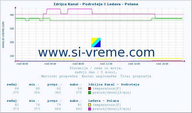 POVPREČJE :: Idrijca Kanal - Podroteja & Ledava - Polana :: temperatura | pretok | višina :: zadnji dan / 5 minut.
