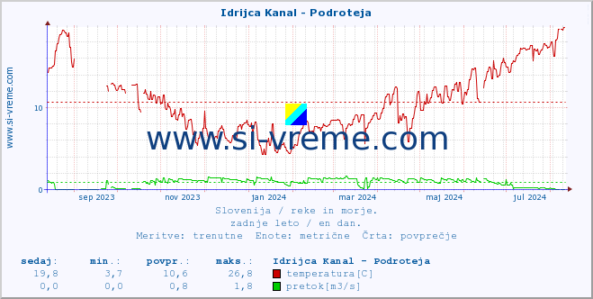 POVPREČJE :: Idrijca Kanal - Podroteja :: temperatura | pretok | višina :: zadnje leto / en dan.