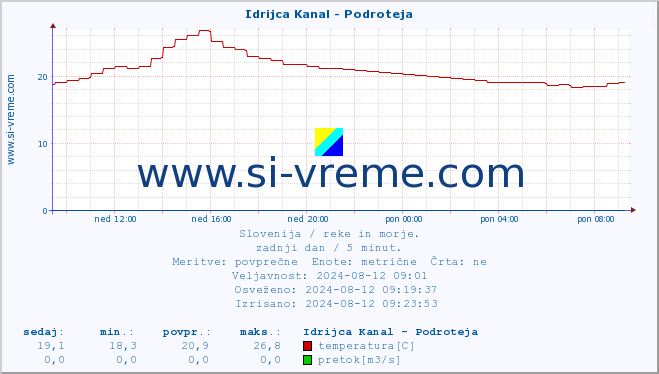 POVPREČJE :: Idrijca Kanal - Podroteja :: temperatura | pretok | višina :: zadnji dan / 5 minut.