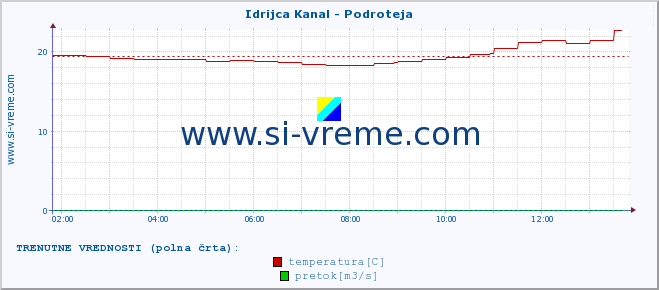 POVPREČJE :: Idrijca Kanal - Podroteja :: temperatura | pretok | višina :: zadnji dan / 5 minut.