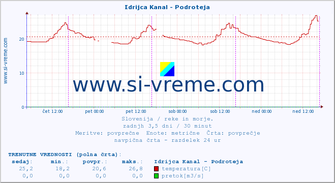 POVPREČJE :: Idrijca Kanal - Podroteja :: temperatura | pretok | višina :: zadnji teden / 30 minut.