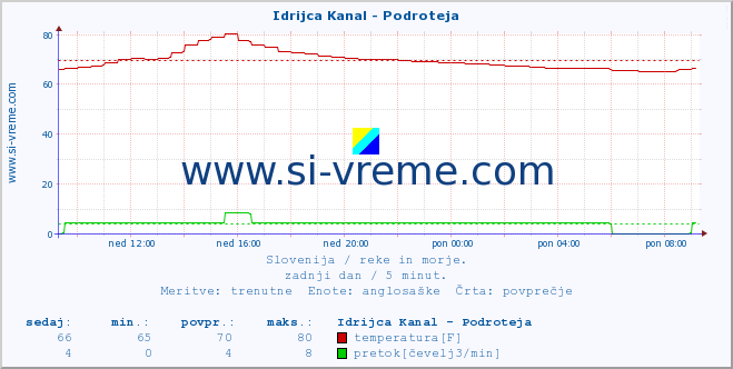 POVPREČJE :: Idrijca Kanal - Podroteja :: temperatura | pretok | višina :: zadnji dan / 5 minut.