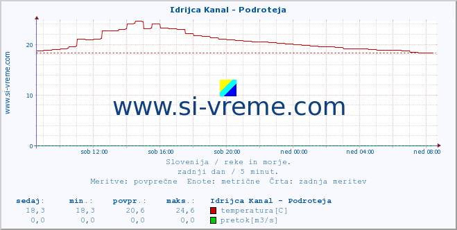 POVPREČJE :: Idrijca Kanal - Podroteja :: temperatura | pretok | višina :: zadnji dan / 5 minut.