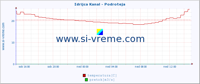 POVPREČJE :: Idrijca Kanal - Podroteja :: temperatura | pretok | višina :: zadnji dan / 5 minut.