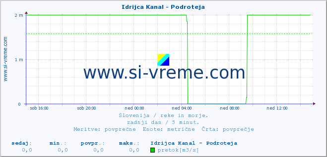 POVPREČJE :: Idrijca Kanal - Podroteja :: temperatura | pretok | višina :: zadnji dan / 5 minut.