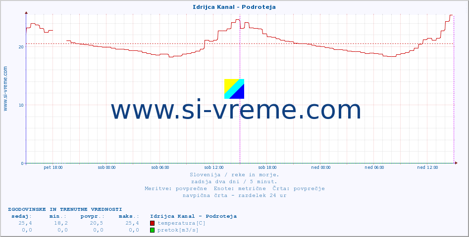 POVPREČJE :: Idrijca Kanal - Podroteja :: temperatura | pretok | višina :: zadnja dva dni / 5 minut.