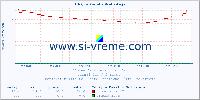 POVPREČJE :: Idrijca Kanal - Podroteja :: temperatura | pretok | višina :: zadnji dan / 5 minut.