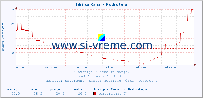 POVPREČJE :: Idrijca Kanal - Podroteja :: temperatura | pretok | višina :: zadnji dan / 5 minut.