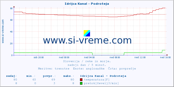 POVPREČJE :: Idrijca Kanal - Podroteja :: temperatura | pretok | višina :: zadnji dan / 5 minut.