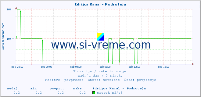 POVPREČJE :: Idrijca Kanal - Podroteja :: temperatura | pretok | višina :: zadnji dan / 5 minut.