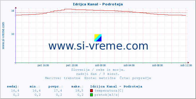 POVPREČJE :: Idrijca Kanal - Podroteja :: temperatura | pretok | višina :: zadnji dan / 5 minut.