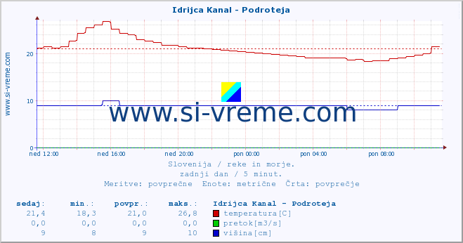 POVPREČJE :: Idrijca Kanal - Podroteja :: temperatura | pretok | višina :: zadnji dan / 5 minut.