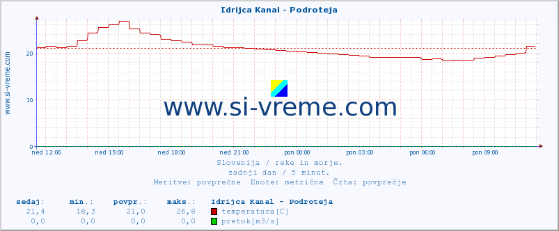 POVPREČJE :: Idrijca Kanal - Podroteja :: temperatura | pretok | višina :: zadnji dan / 5 minut.