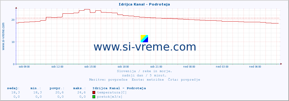 POVPREČJE :: Idrijca Kanal - Podroteja :: temperatura | pretok | višina :: zadnji dan / 5 minut.