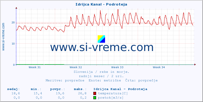 POVPREČJE :: Idrijca Kanal - Podroteja :: temperatura | pretok | višina :: zadnji mesec / 2 uri.