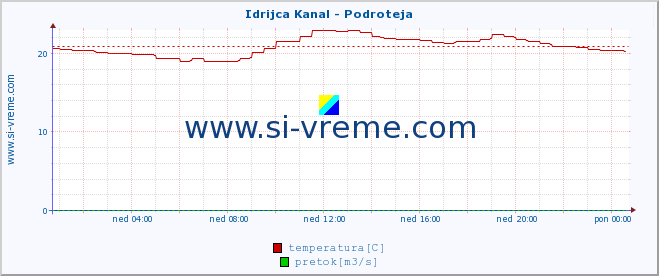 POVPREČJE :: Idrijca Kanal - Podroteja :: temperatura | pretok | višina :: zadnji dan / 5 minut.