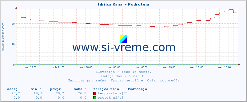 POVPREČJE :: Idrijca Kanal - Podroteja :: temperatura | pretok | višina :: zadnji dan / 5 minut.