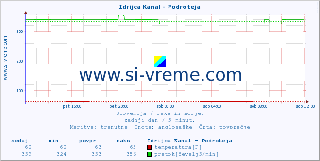 POVPREČJE :: Idrijca Kanal - Podroteja :: temperatura | pretok | višina :: zadnji dan / 5 minut.