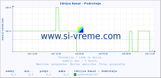 POVPREČJE :: Idrijca Kanal - Podroteja :: temperatura | pretok | višina :: zadnji dan / 5 minut.