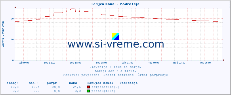 POVPREČJE :: Idrijca Kanal - Podroteja :: temperatura | pretok | višina :: zadnji dan / 5 minut.