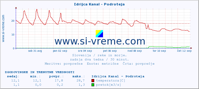 POVPREČJE :: Idrijca Kanal - Podroteja :: temperatura | pretok | višina :: zadnja dva tedna / 30 minut.