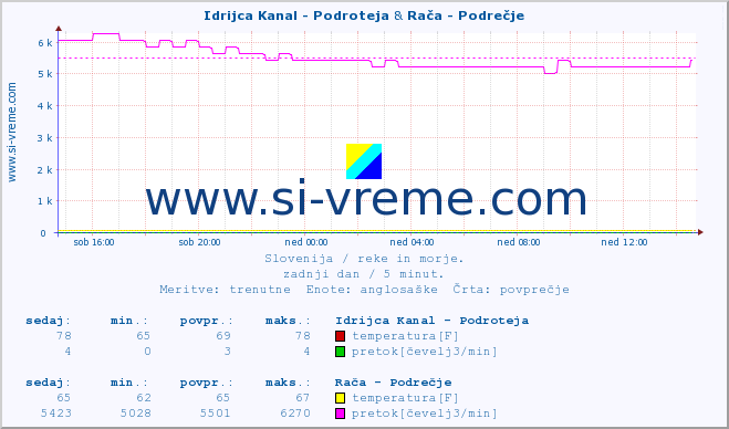 POVPREČJE :: Idrijca Kanal - Podroteja & Rača - Podrečje :: temperatura | pretok | višina :: zadnji dan / 5 minut.