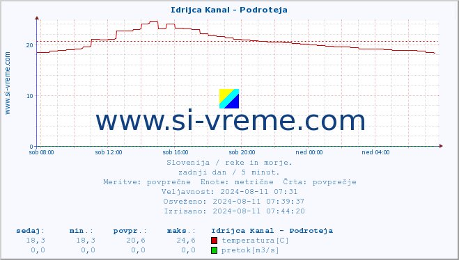 POVPREČJE :: Idrijca Kanal - Podroteja :: temperatura | pretok | višina :: zadnji dan / 5 minut.