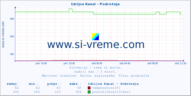 POVPREČJE :: Idrijca Kanal - Podroteja :: temperatura | pretok | višina :: zadnji dan / 5 minut.