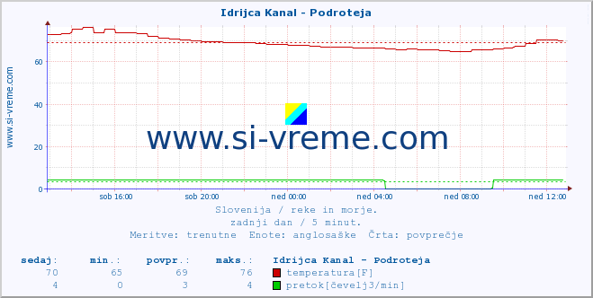 POVPREČJE :: Idrijca Kanal - Podroteja :: temperatura | pretok | višina :: zadnji dan / 5 minut.