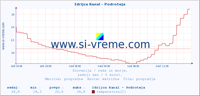 POVPREČJE :: Idrijca Kanal - Podroteja :: temperatura | pretok | višina :: zadnji dan / 5 minut.