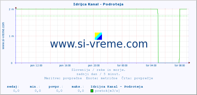 POVPREČJE :: Idrijca Kanal - Podroteja :: temperatura | pretok | višina :: zadnji dan / 5 minut.