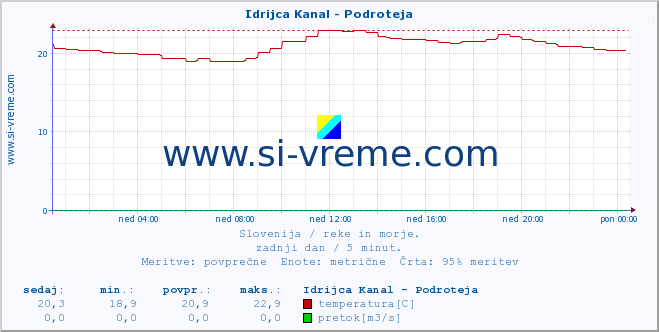 POVPREČJE :: Idrijca Kanal - Podroteja :: temperatura | pretok | višina :: zadnji dan / 5 minut.