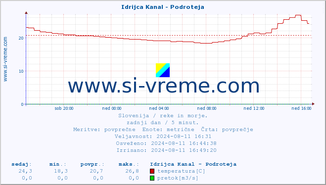 POVPREČJE :: Idrijca Kanal - Podroteja :: temperatura | pretok | višina :: zadnji dan / 5 minut.