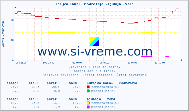 POVPREČJE :: Idrijca Kanal - Podroteja & Ljubija - Verd :: temperatura | pretok | višina :: zadnji dan / 5 minut.