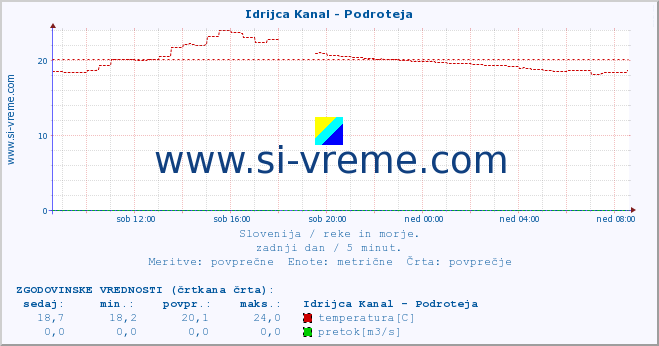 POVPREČJE :: Idrijca Kanal - Podroteja :: temperatura | pretok | višina :: zadnji dan / 5 minut.