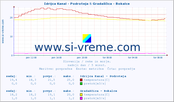 POVPREČJE :: Idrijca Kanal - Podroteja & Gradaščica - Bokalce :: temperatura | pretok | višina :: zadnji dan / 5 minut.