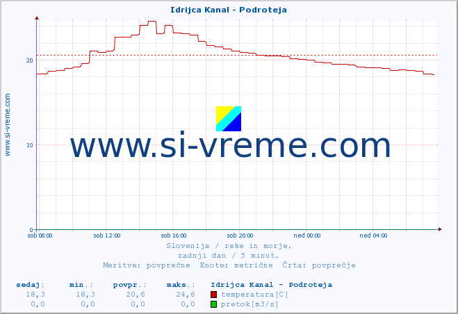 POVPREČJE :: Idrijca Kanal - Podroteja :: temperatura | pretok | višina :: zadnji dan / 5 minut.
