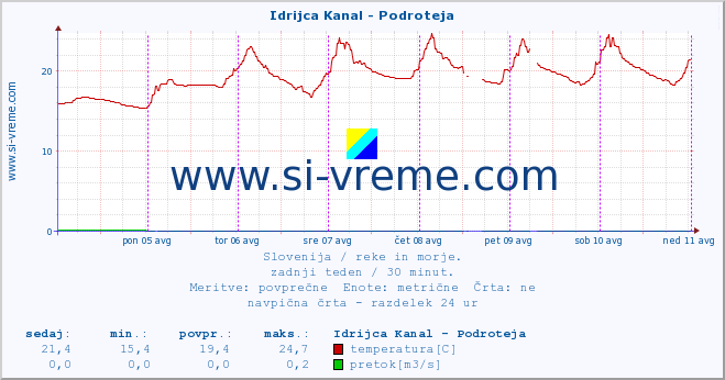 POVPREČJE :: Idrijca Kanal - Podroteja :: temperatura | pretok | višina :: zadnji teden / 30 minut.