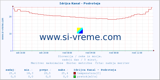 POVPREČJE :: Idrijca Kanal - Podroteja :: temperatura | pretok | višina :: zadnji dan / 5 minut.