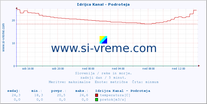 POVPREČJE :: Idrijca Kanal - Podroteja :: temperatura | pretok | višina :: zadnji dan / 5 minut.