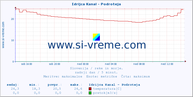 POVPREČJE :: Idrijca Kanal - Podroteja :: temperatura | pretok | višina :: zadnji dan / 5 minut.