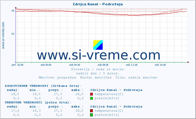 POVPREČJE :: Idrijca Kanal - Podroteja :: temperatura | pretok | višina :: zadnji dan / 5 minut.