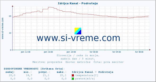 POVPREČJE :: Idrijca Kanal - Podroteja :: temperatura | pretok | višina :: zadnji dan / 5 minut.